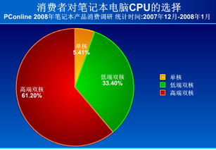 2008年春季筆記本電腦產(chǎn)品消費(fèi)調(diào)查報(bào)告