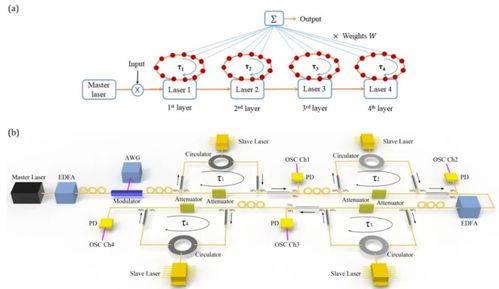 科學(xué)家研發(fā)新型儲(chǔ)備池計(jì)算機(jī)，無需光電或模數(shù)轉(zhuǎn)換實(shí)現(xiàn)101 TOPS高算力