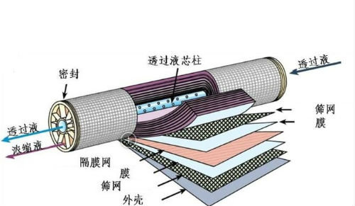 納濾膜的工作原理及特點